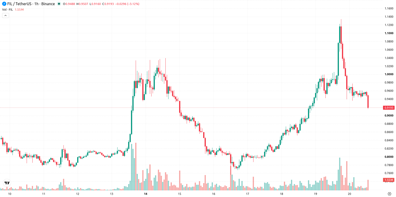 Filecoin asset chart