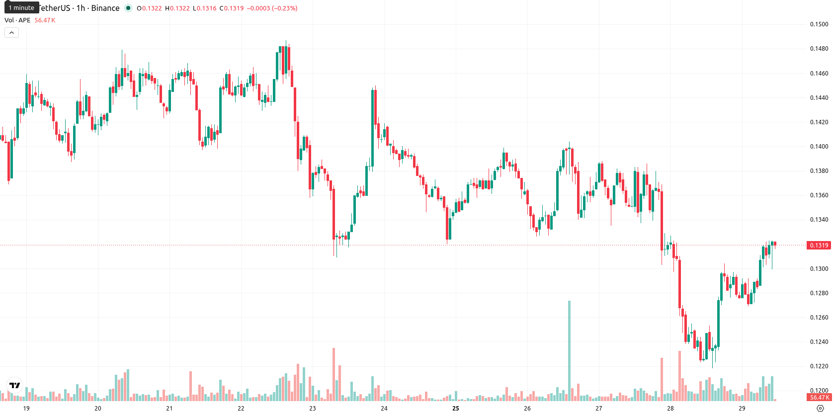 ApeCoin asset chart