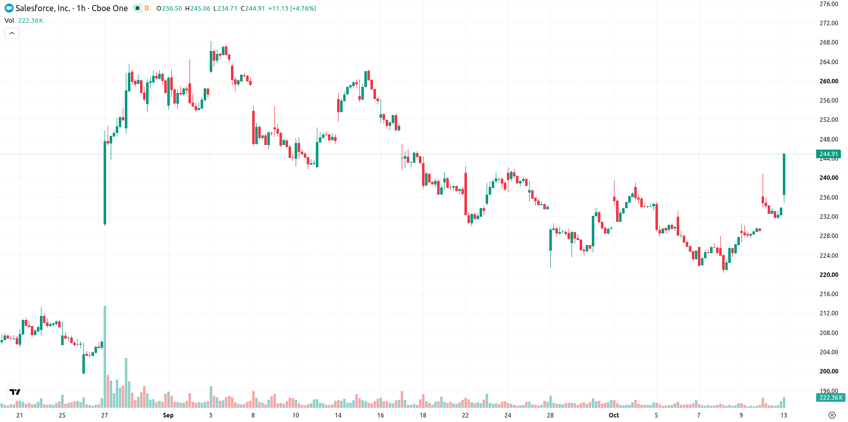 Salesforce, Inc. asset chart
