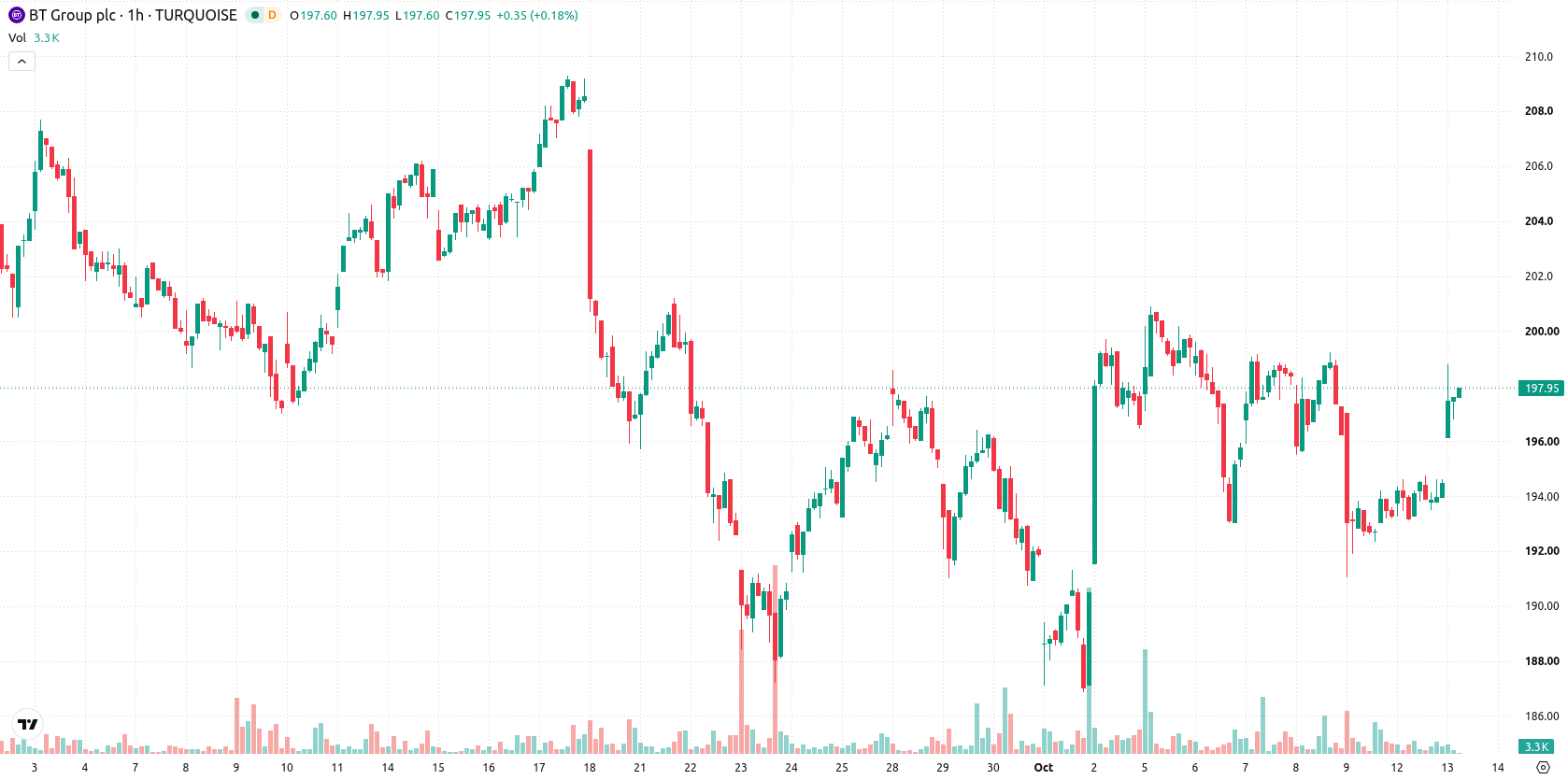 BT Group asset chart