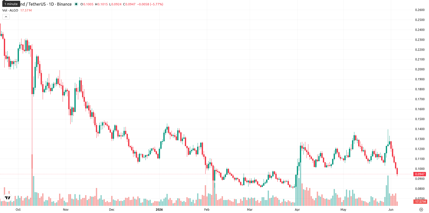 Algorand asset chart
