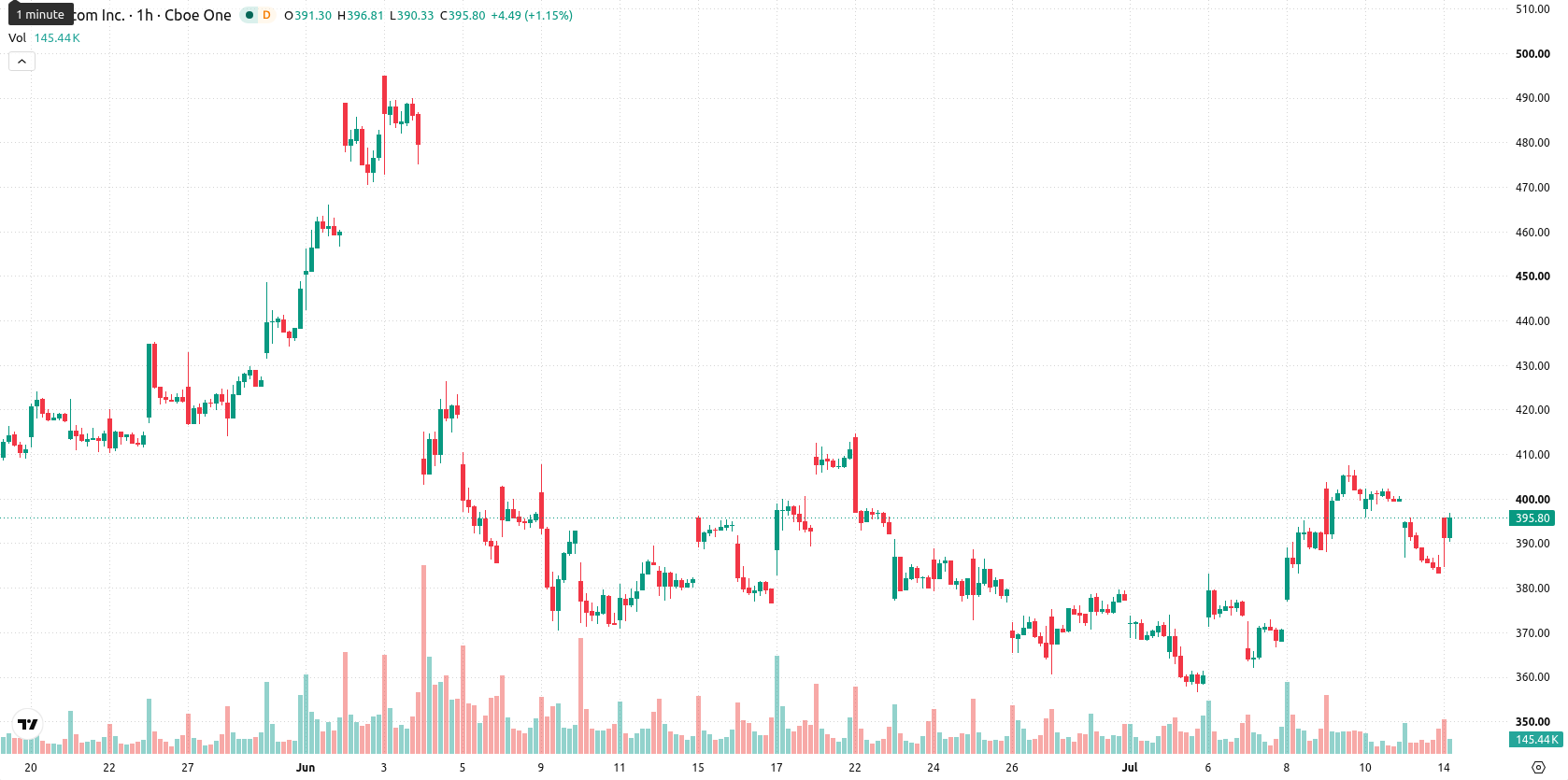 Broadcom Inc. asset chart