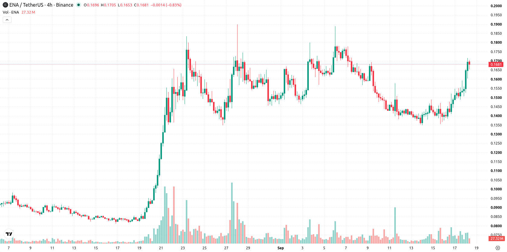 Ethena asset chart