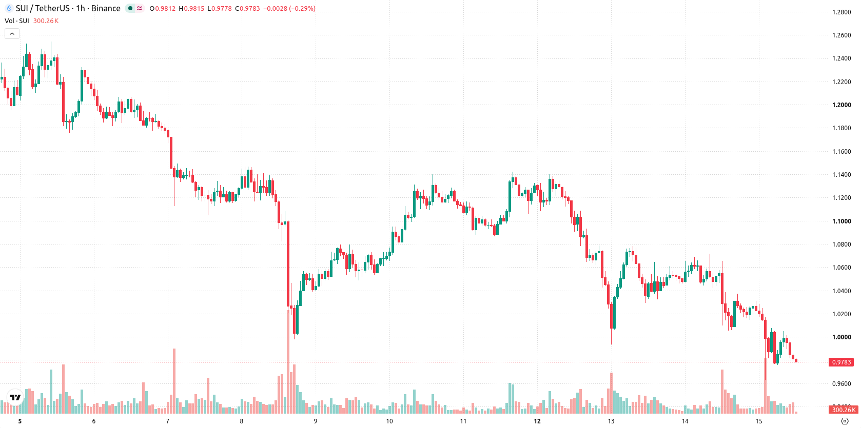 Sui asset chart