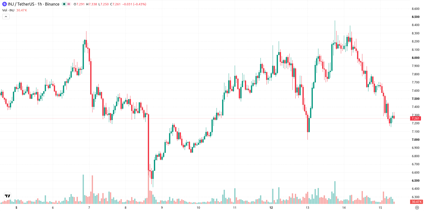 Injective asset chart