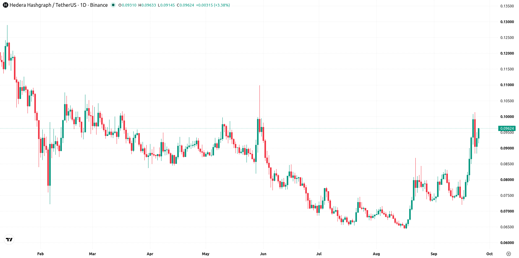 Hedera asset chart