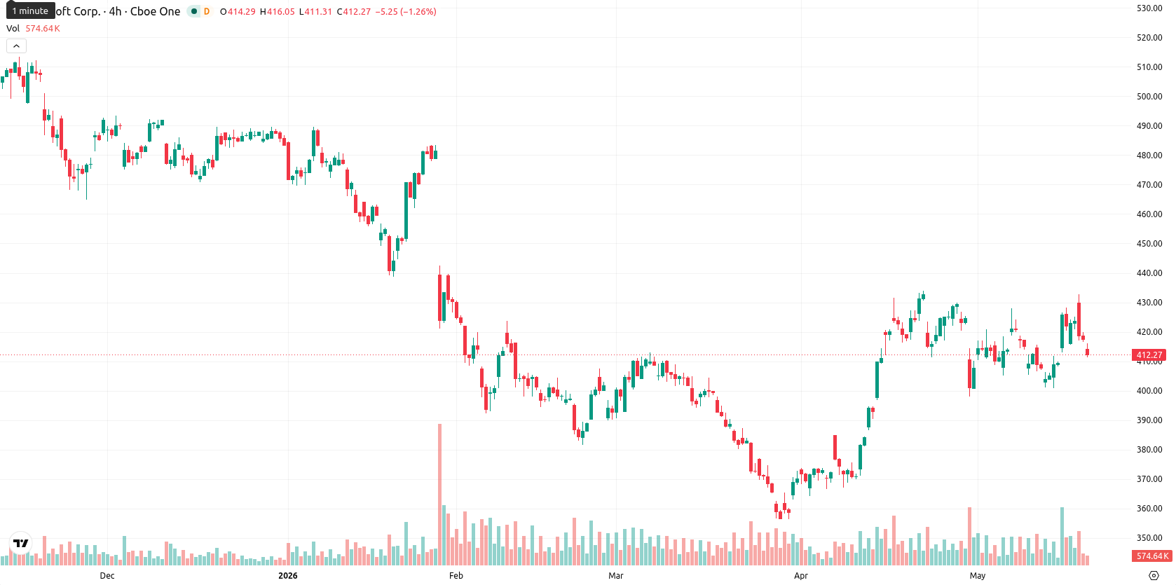 Microsoft Corp asset chart