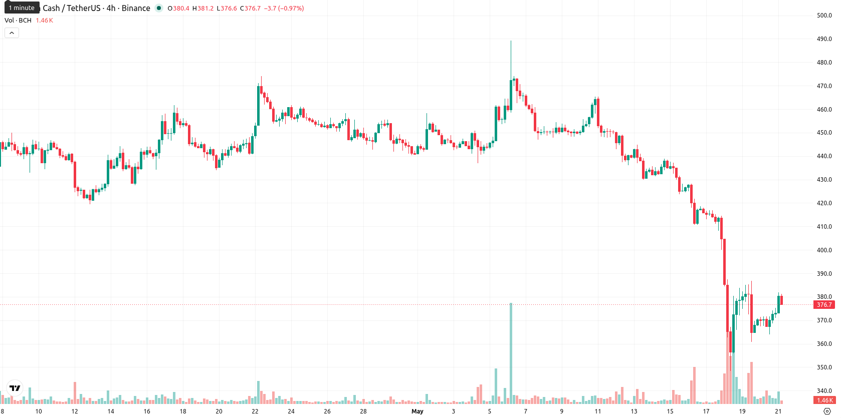 Bitcoin Cash asset chart