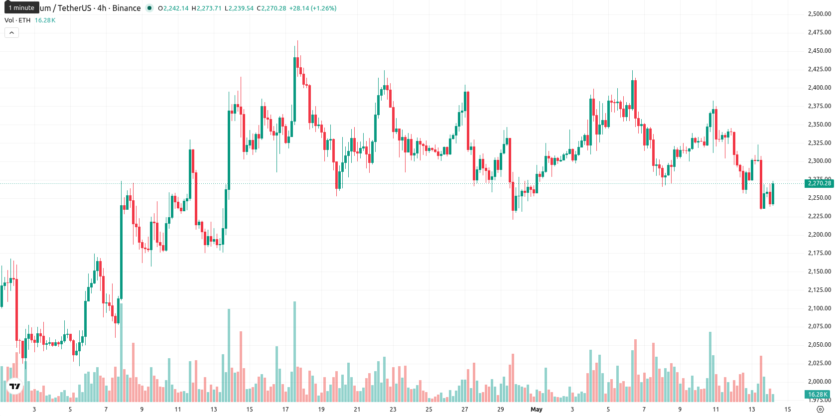 Ethereum asset chart