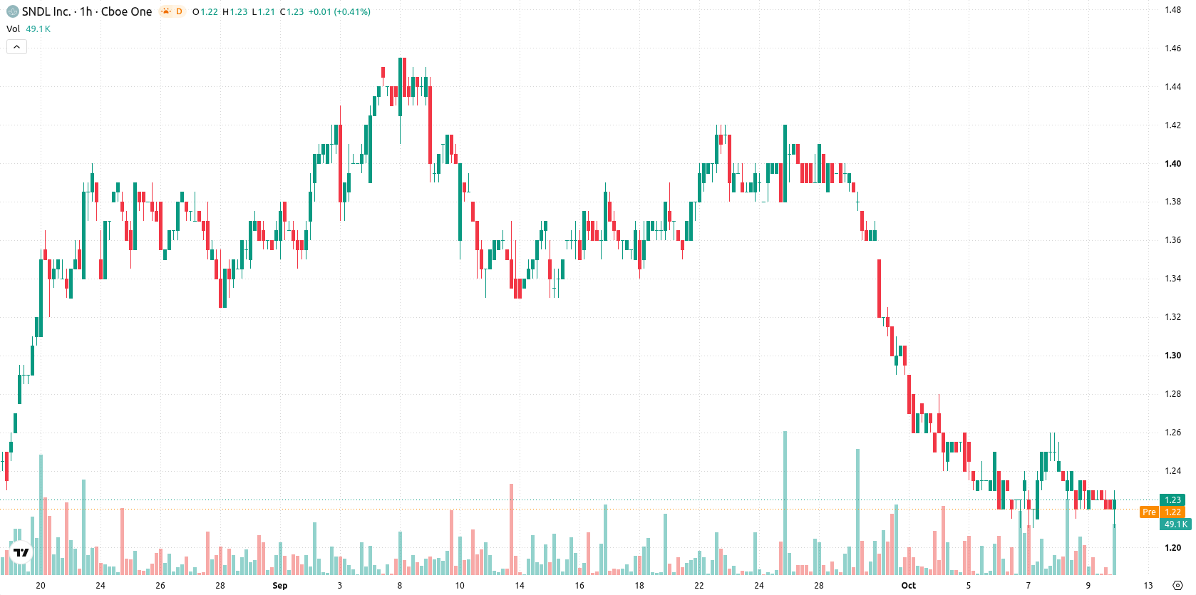 SNDL Inc. asset chart