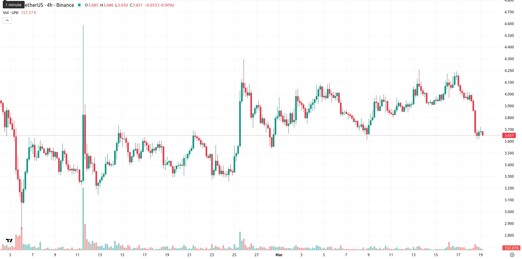Uniswap asset chart