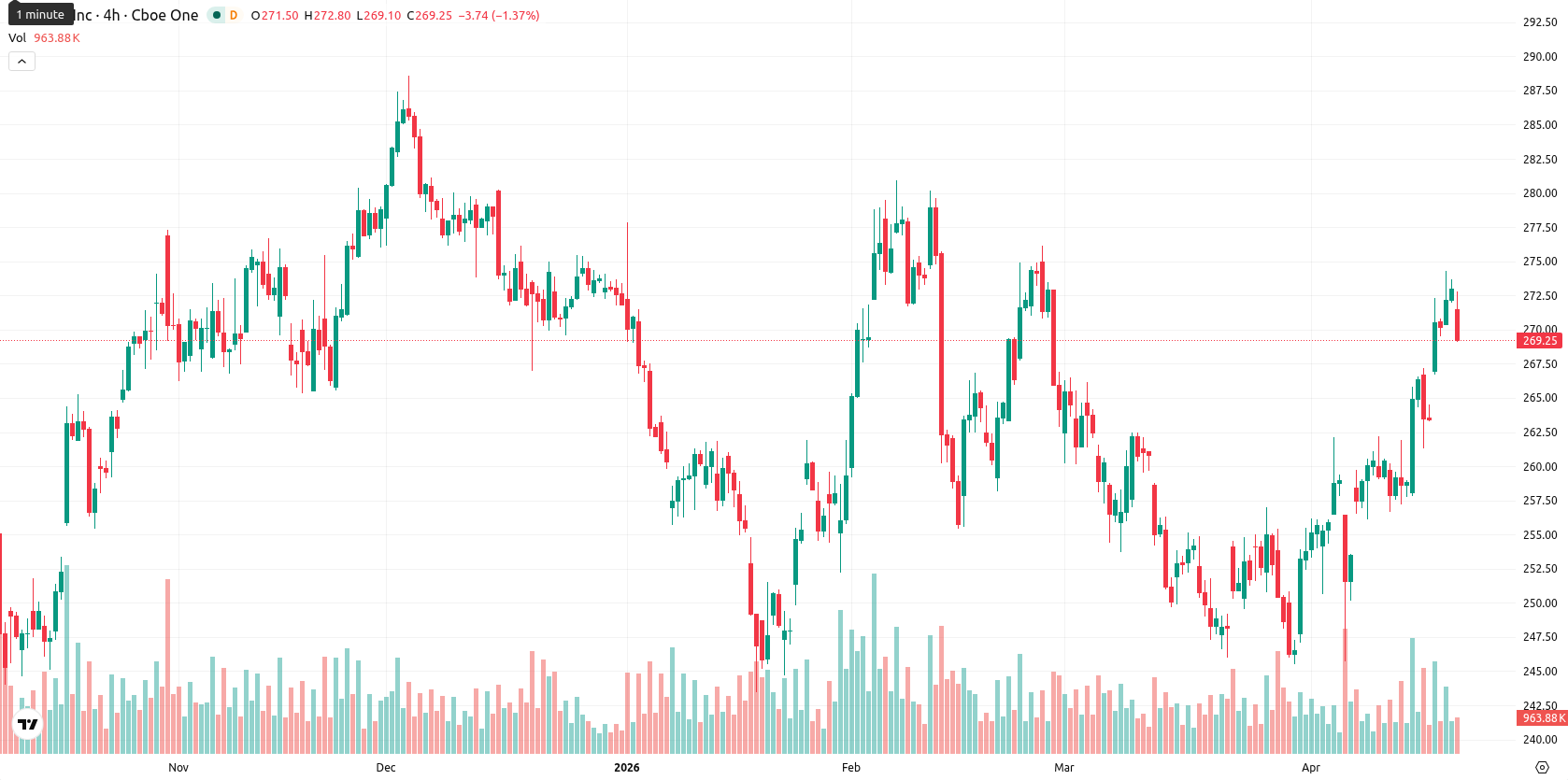 Apple Inc. asset chart