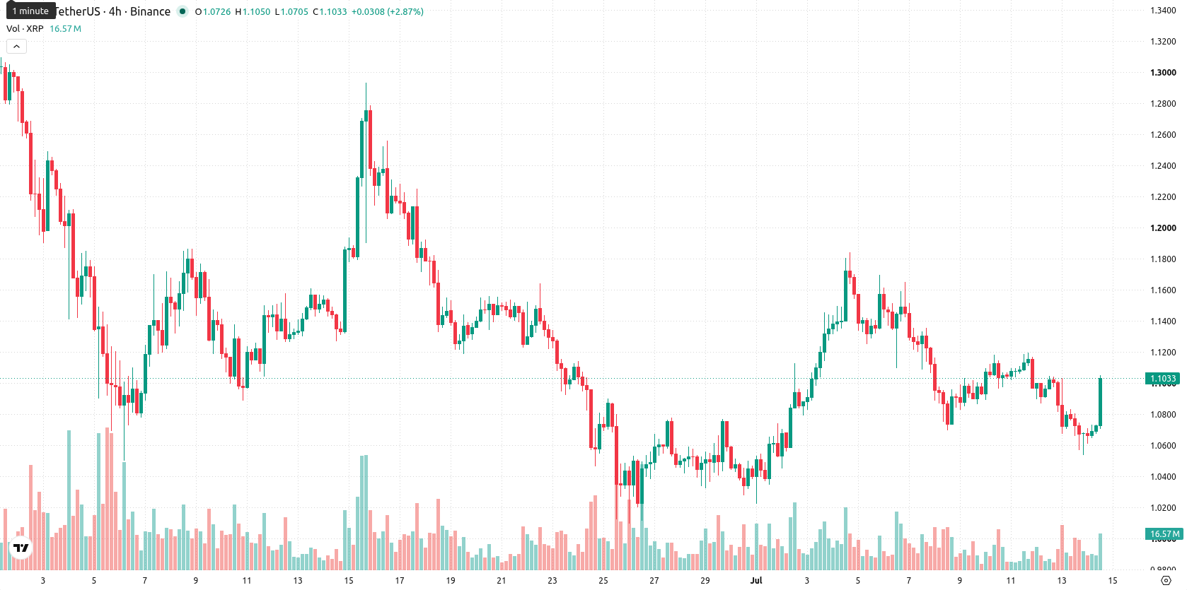 XRP asset chart