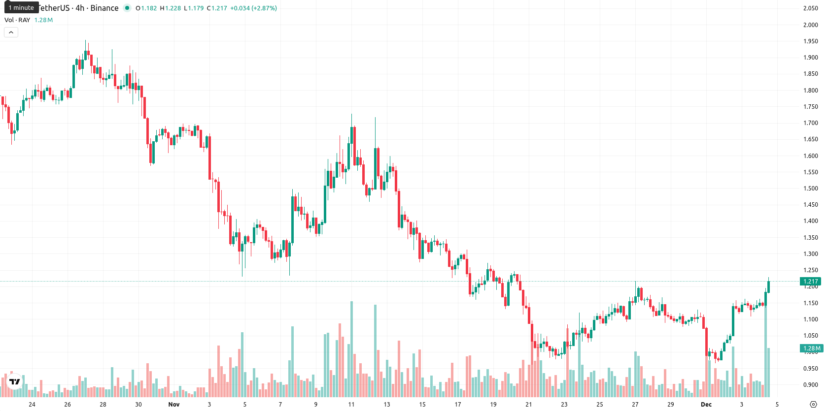Raydium asset chart