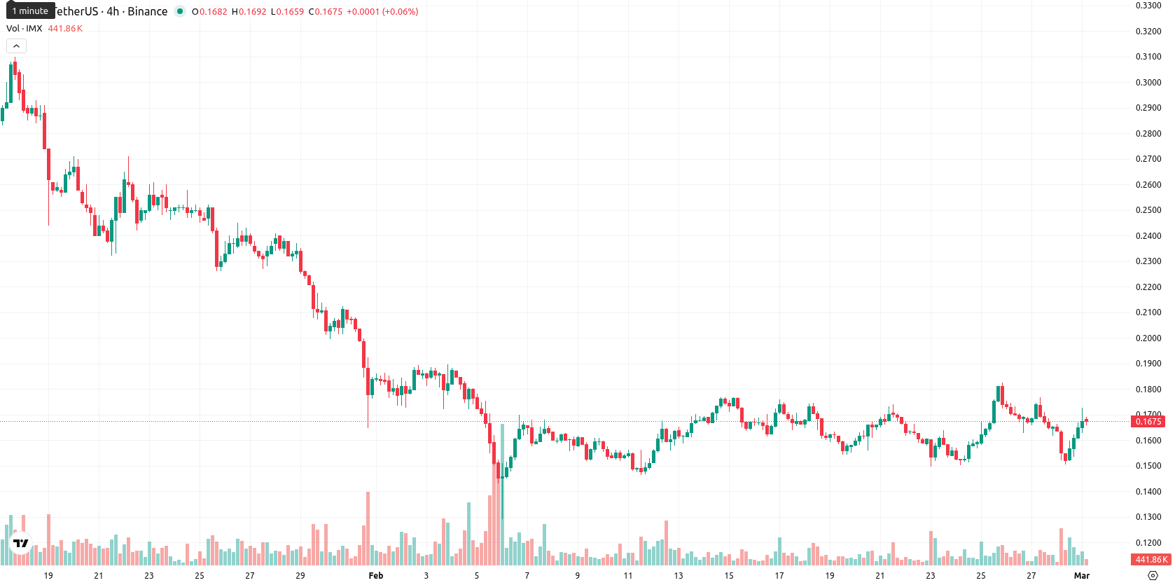 Immutable asset chart