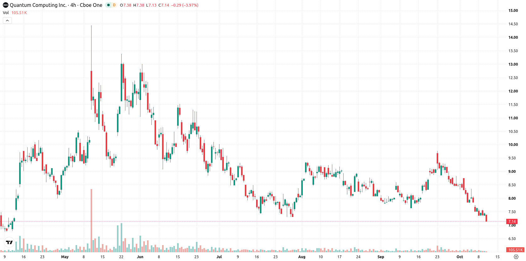 Quantum Computing Inc. asset chart