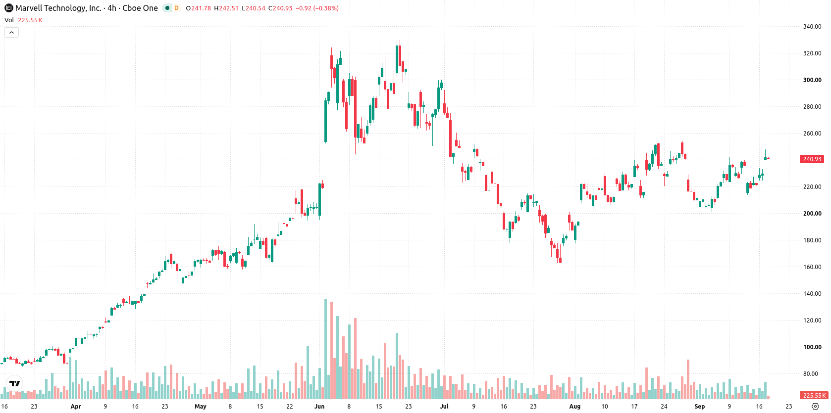 Marvell Technology Inc asset chart