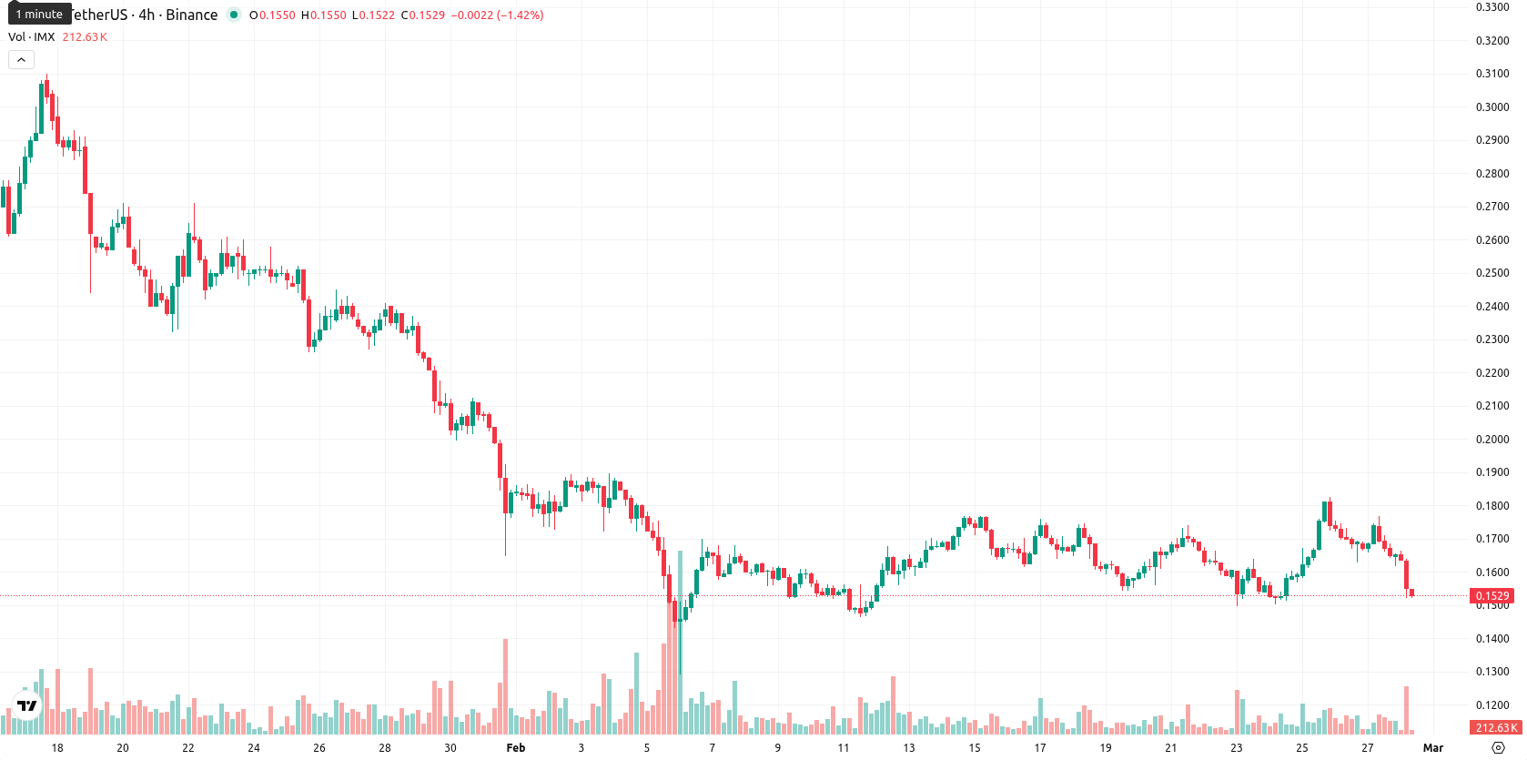Immutable asset chart
