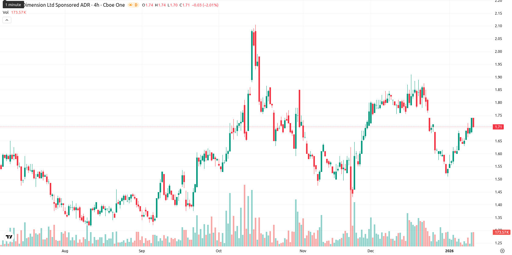 Nano Dimension Ltd. asset chart