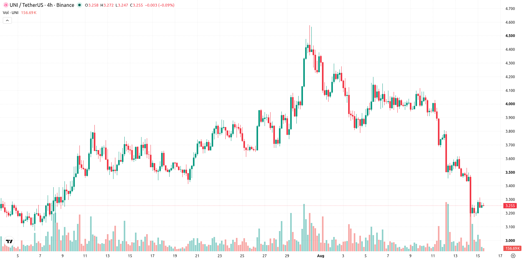 Uniswap asset chart