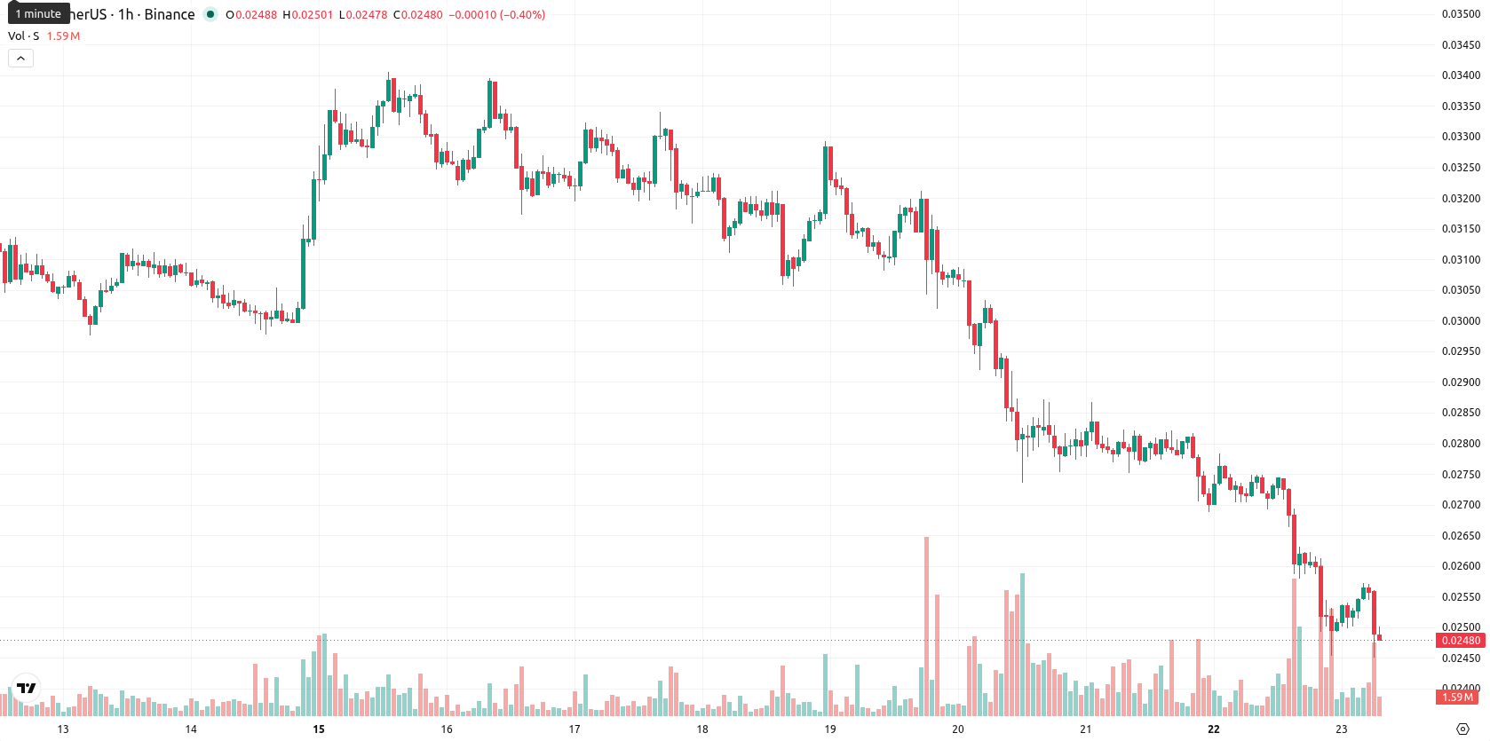 Sonic asset chart