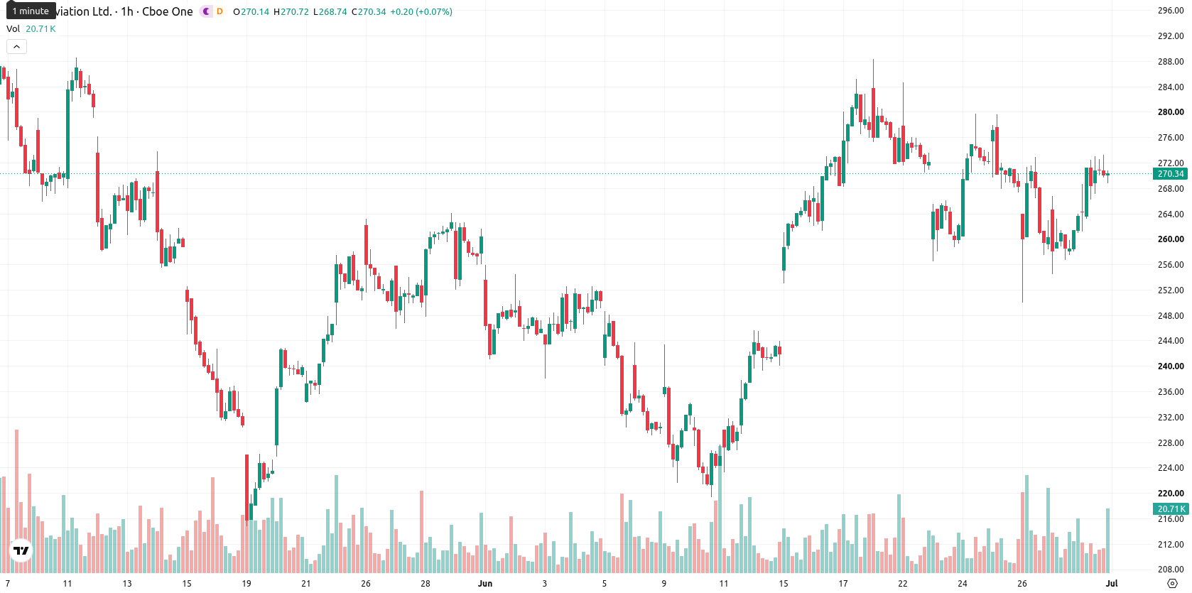 FTAI Aviation Ltd asset chart