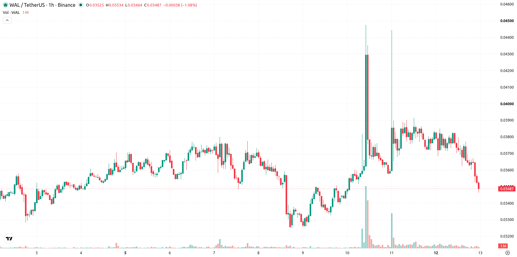 Walrus asset chart