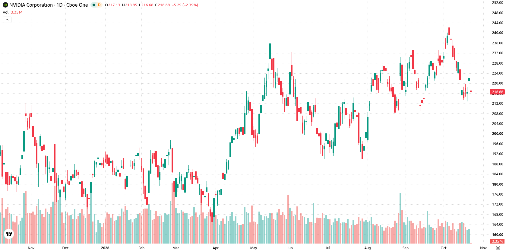 Nvidia Corp asset chart