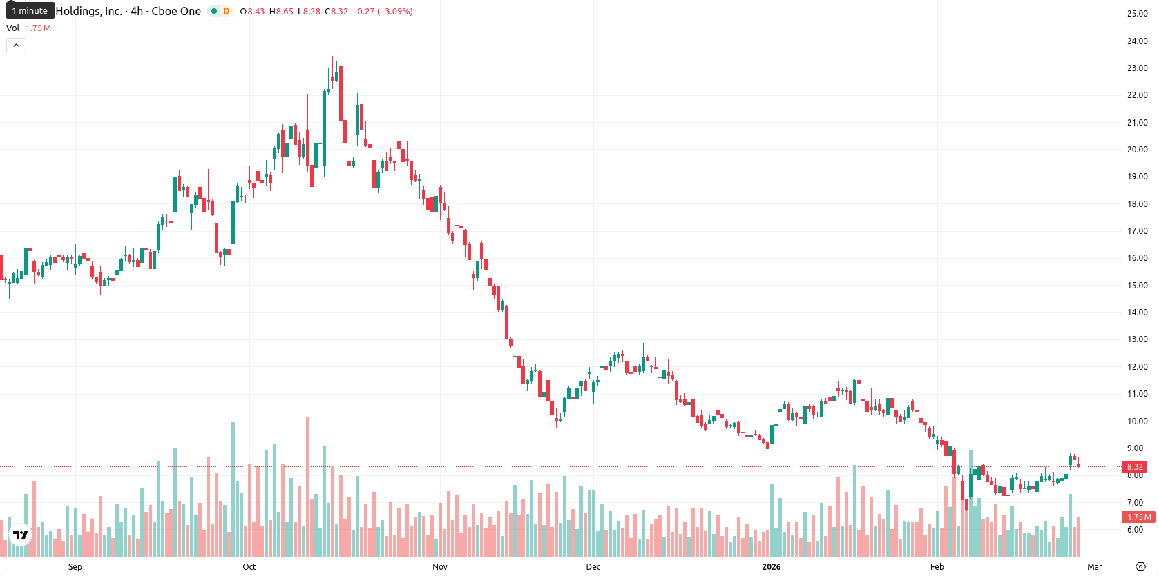 Marathon Digital Holdings asset chart