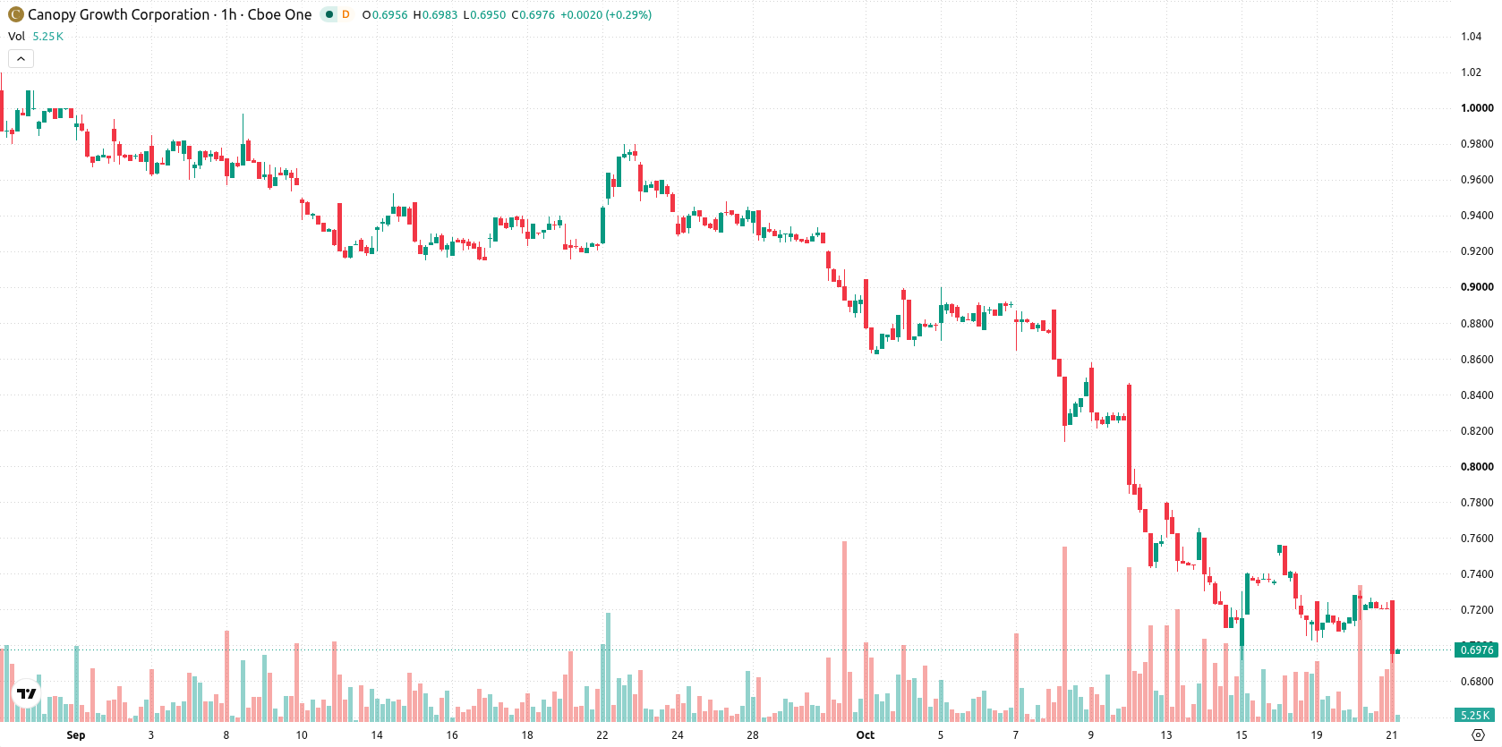 Canopy Growth Corporation asset chart