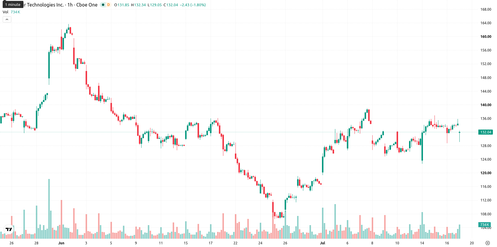 Palantir Technologies asset chart