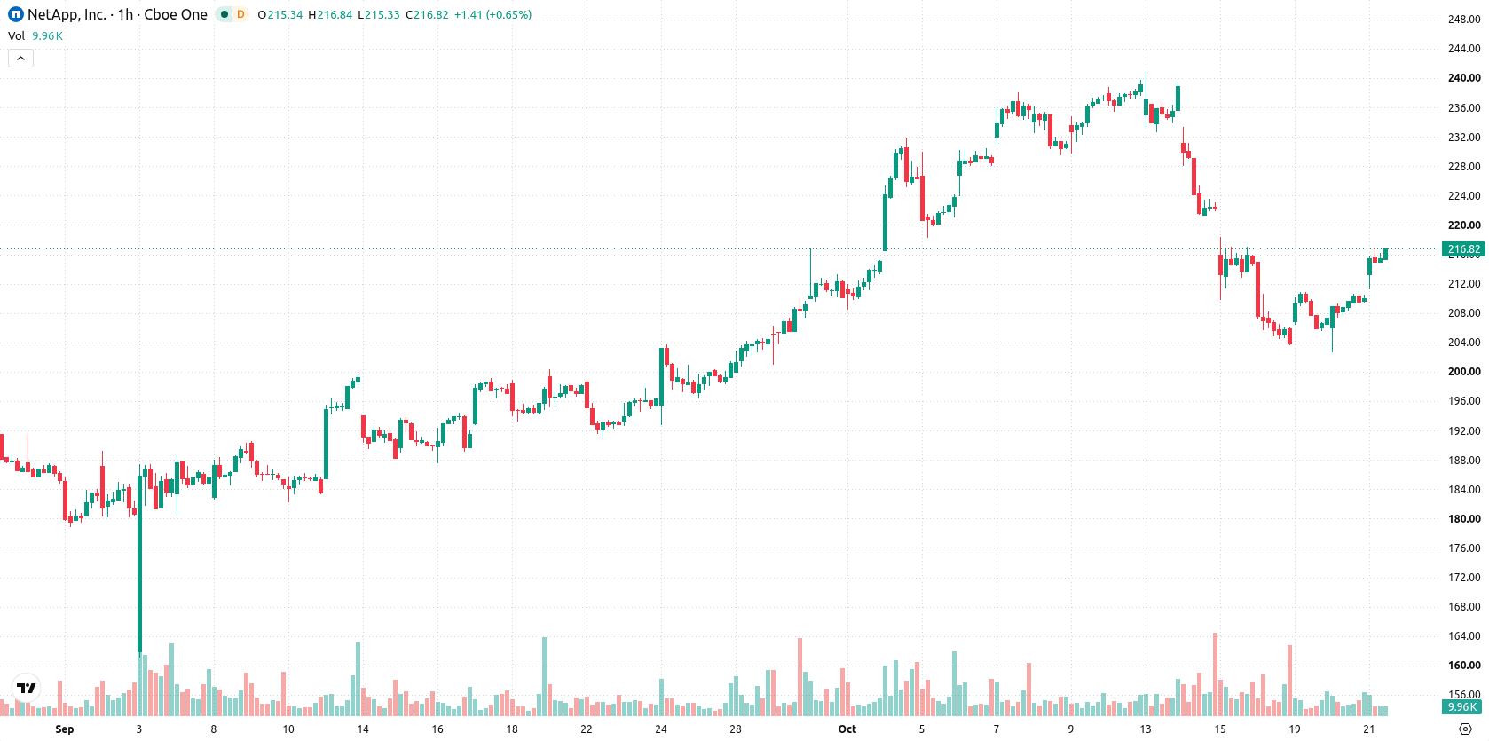 Netapp Share NetApp stock climbs while approaching resistance as bullish momentum ...