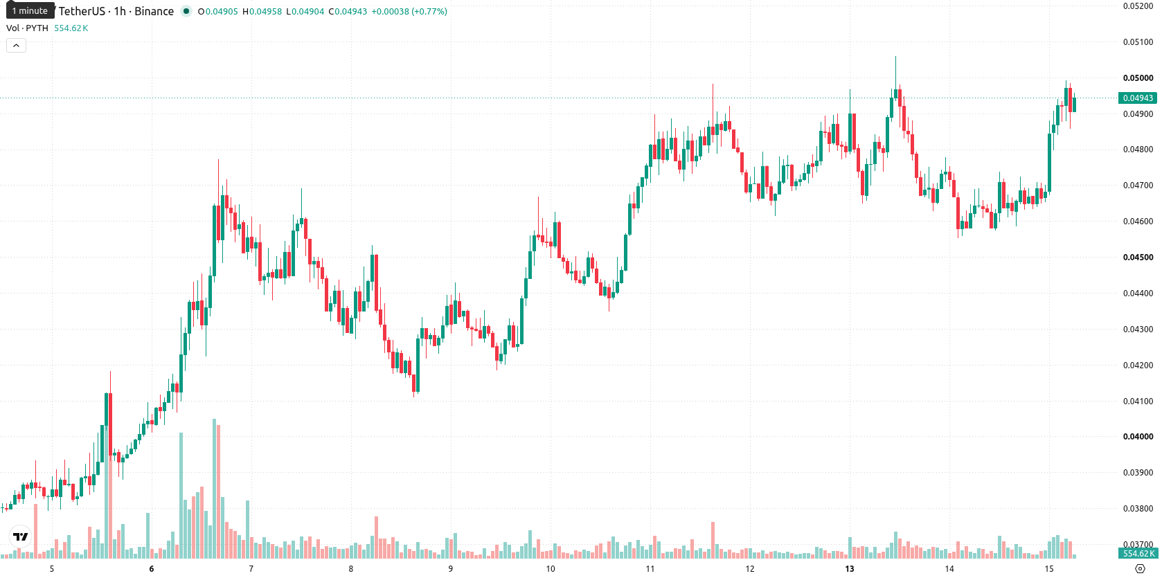 Pyth Network asset chart