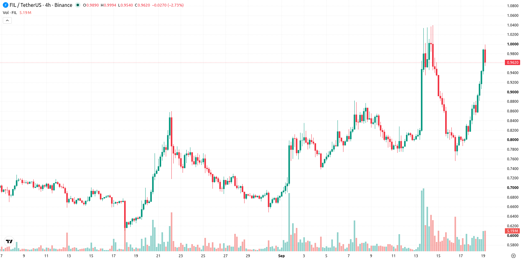 Filecoin asset chart