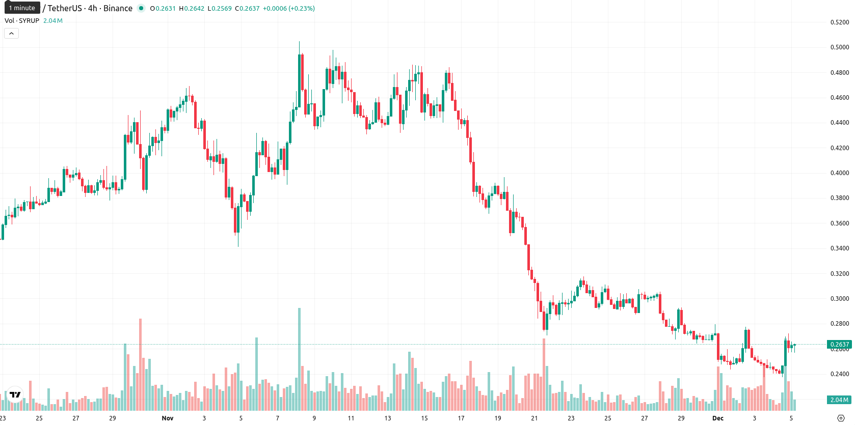 Maple Finance asset chart