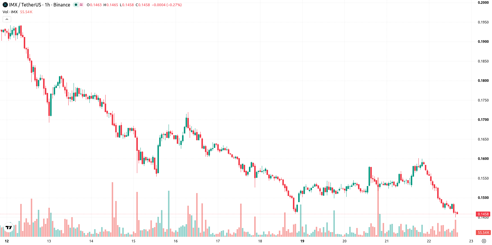 Immutable asset chart