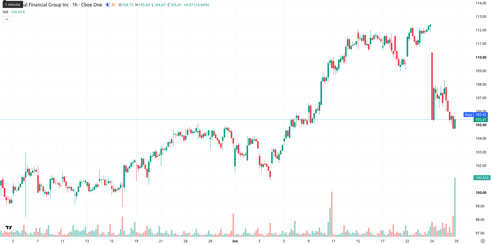 Principal Financial Group Inc asset chart