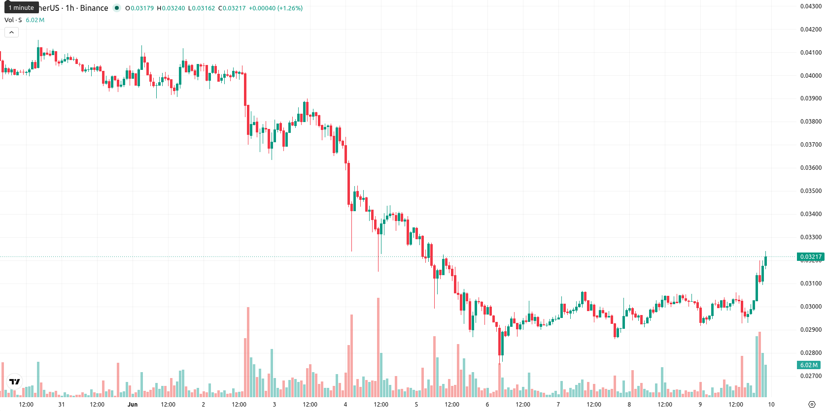 Sonic asset chart