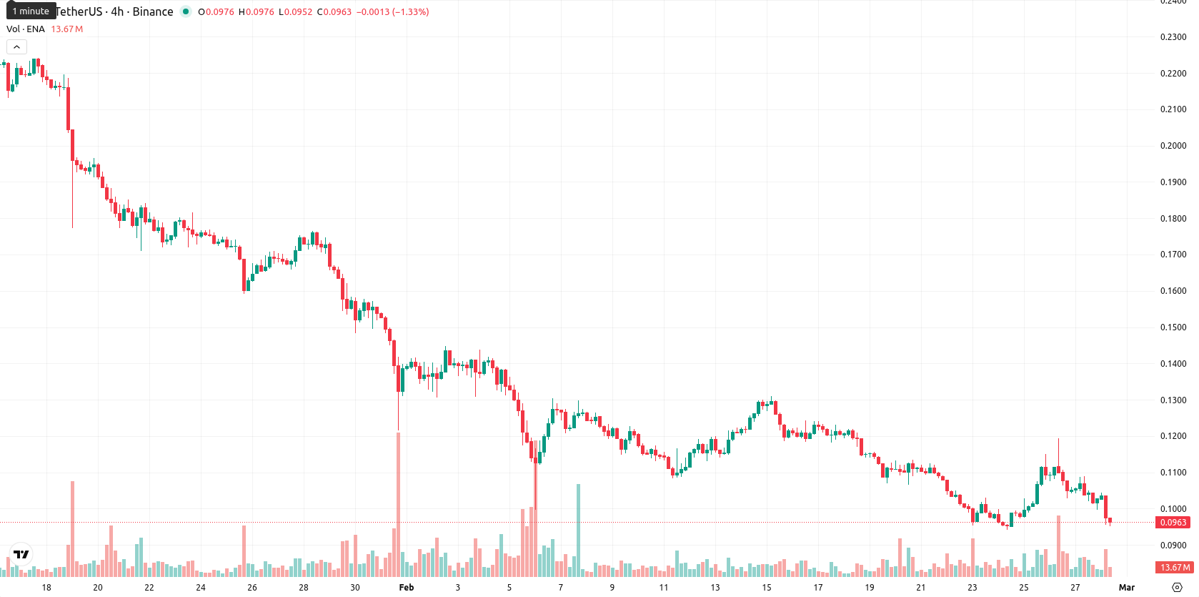Ethena asset chart