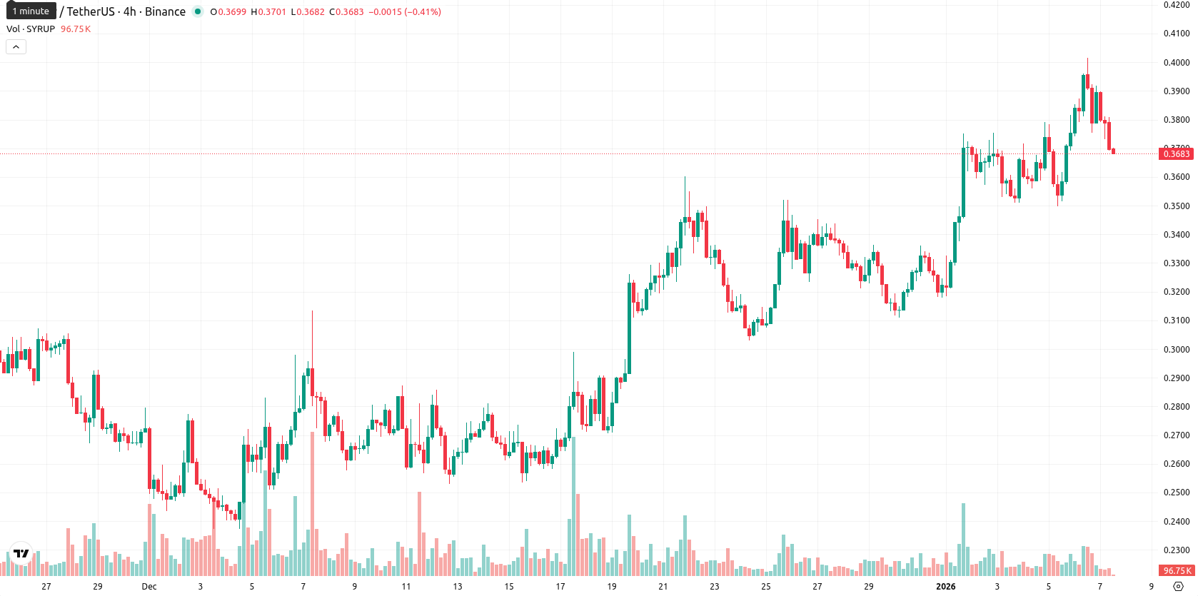 Maple Finance asset chart