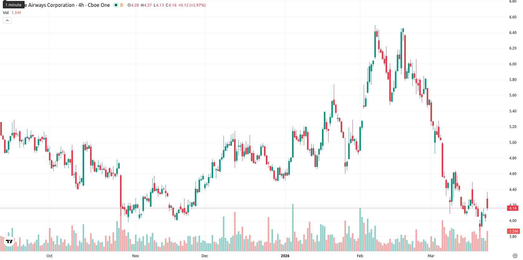 JetBlue Airways Corporation asset chart