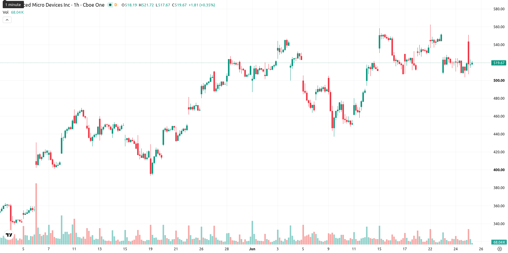 Advanced Micro Devices asset chart
