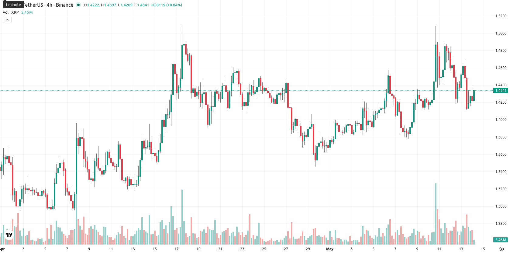 XRP asset chart