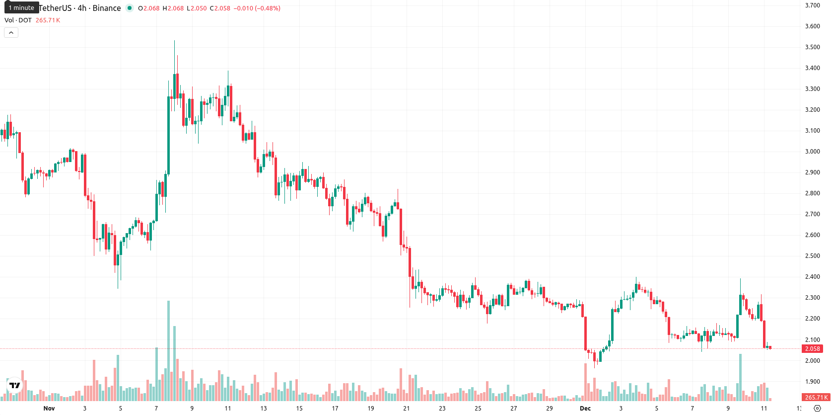 Polkadot asset chart