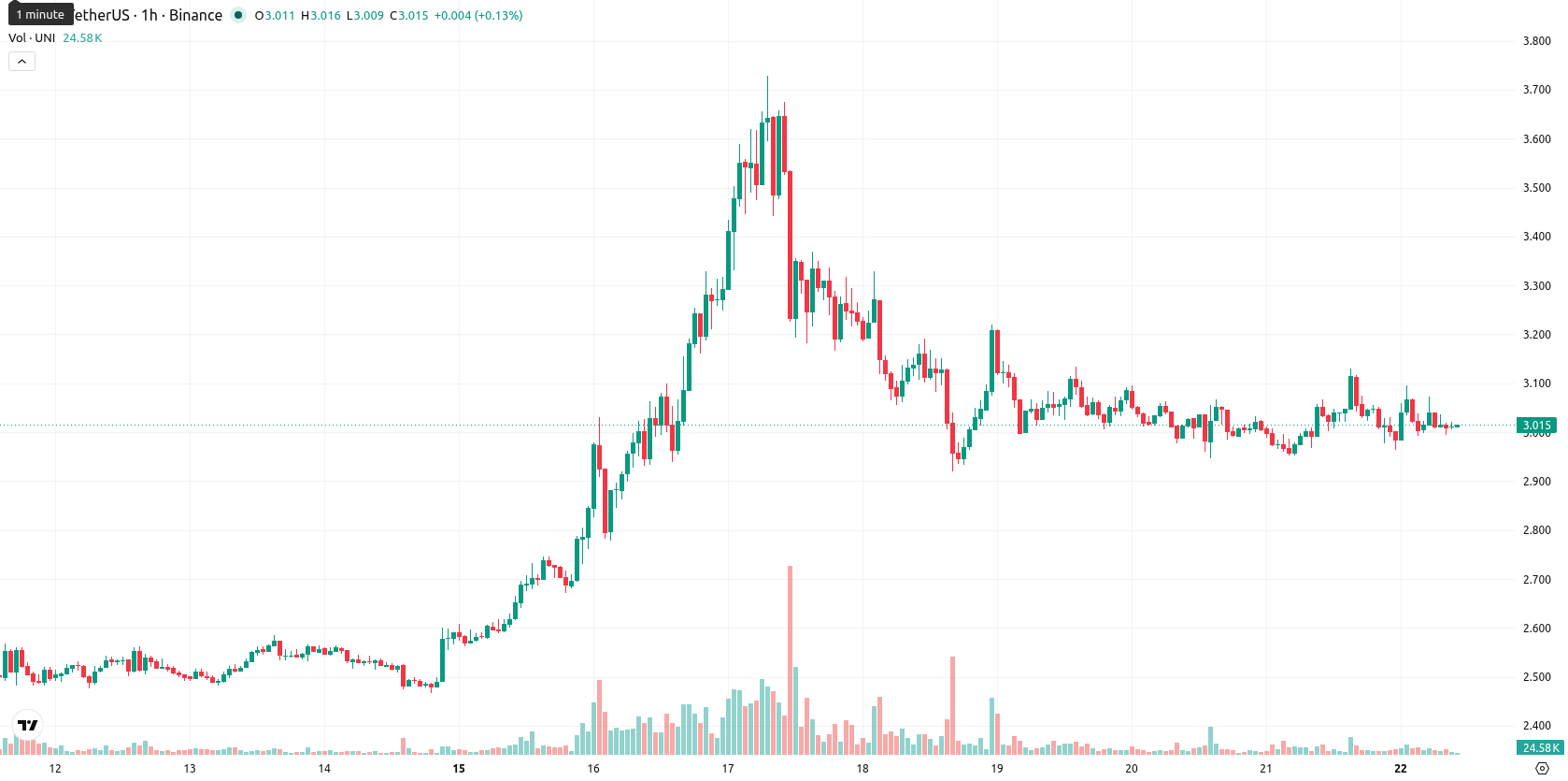 Unicaja Banco asset chart