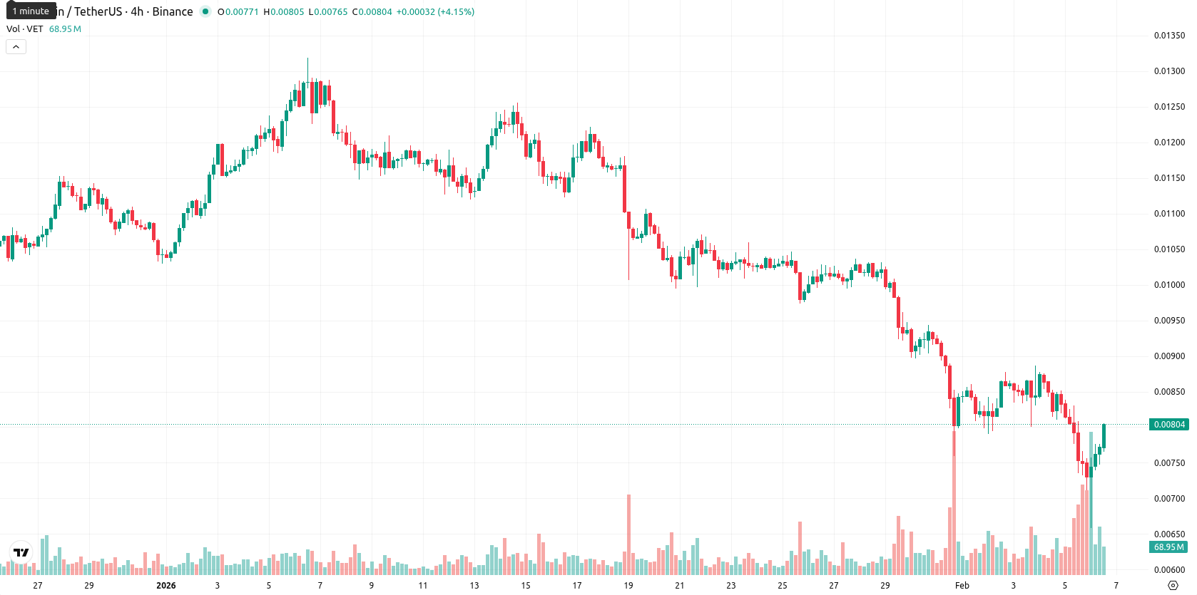 VeChain asset chart