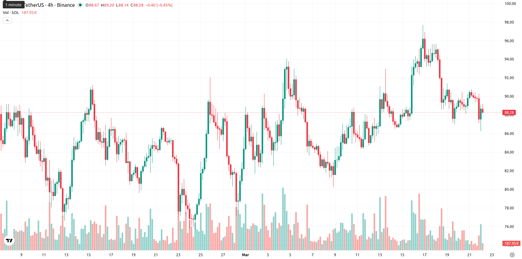 Solana asset chart