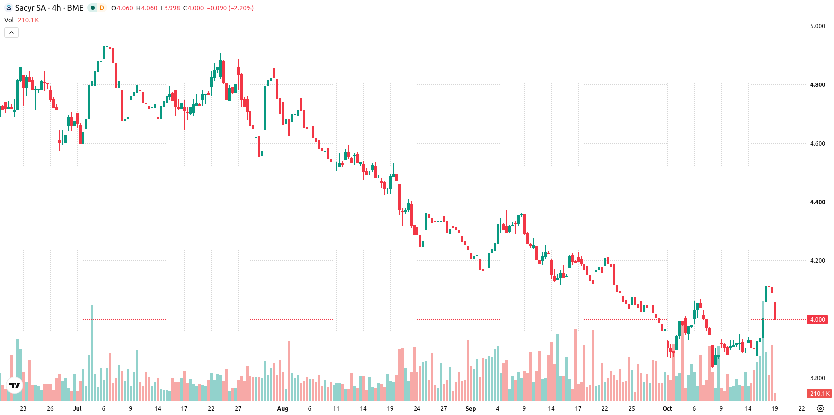 Sacyr asset chart