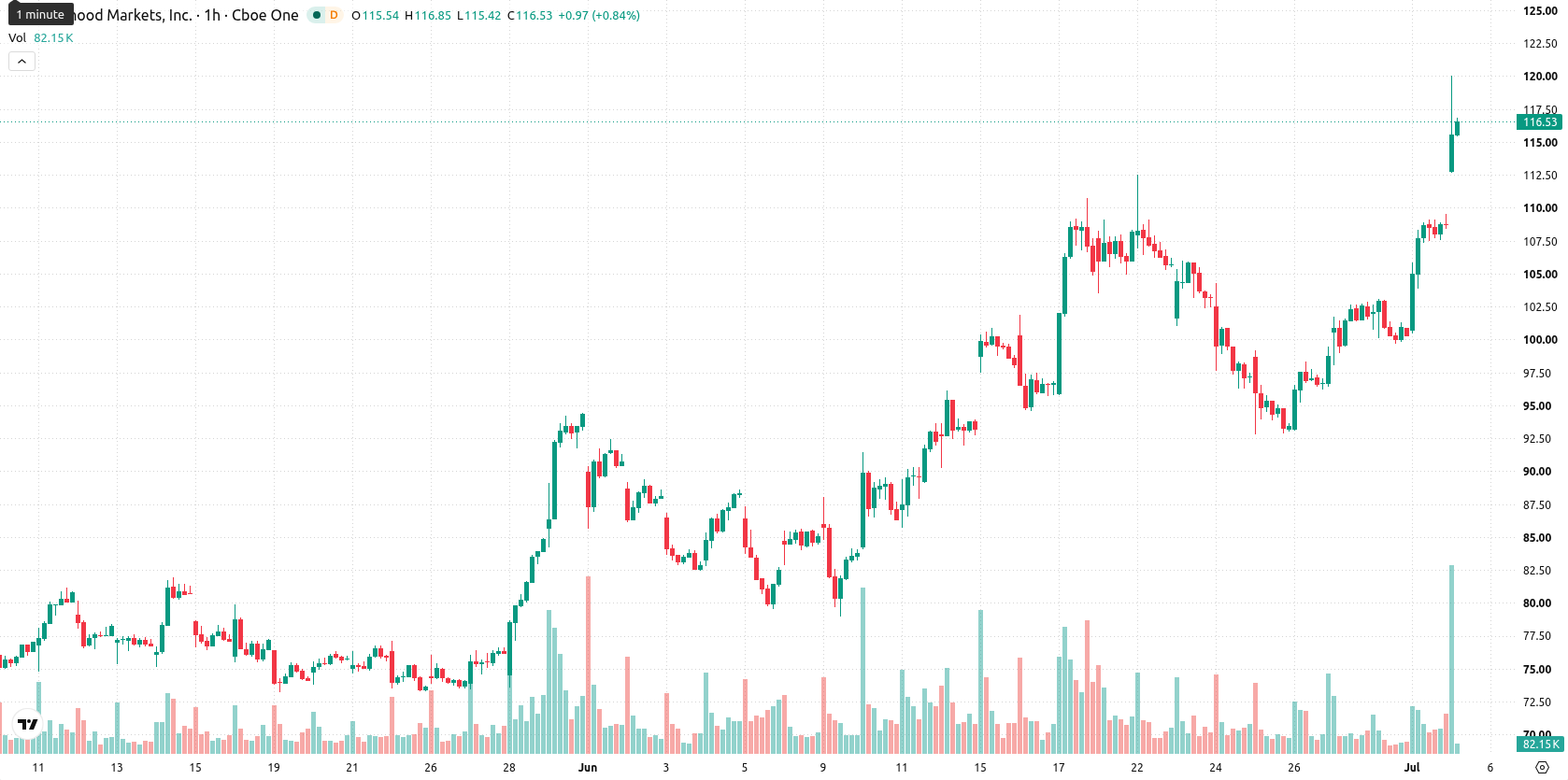 Robinhood Markets asset chart