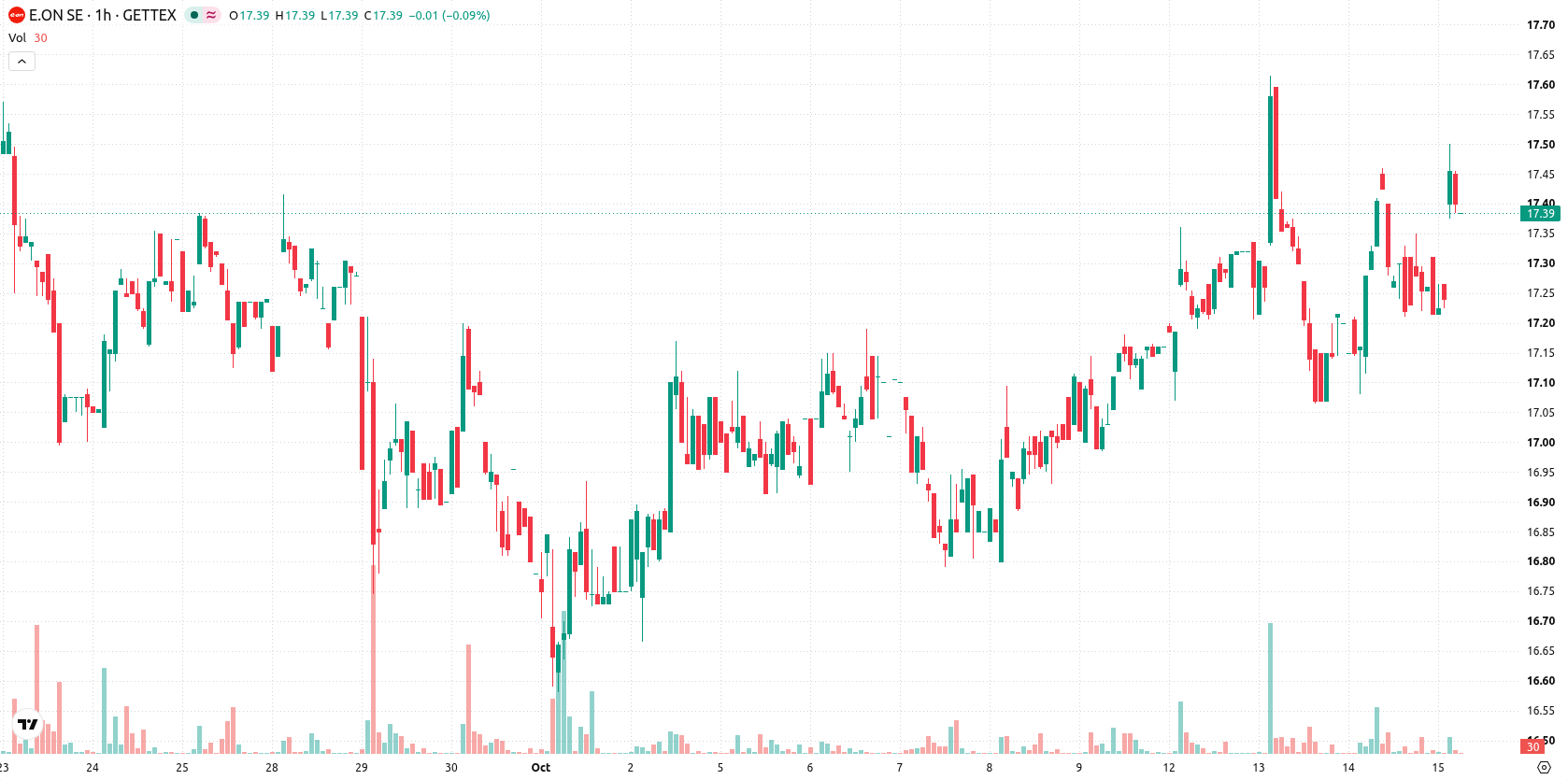 E.ON SE asset chart